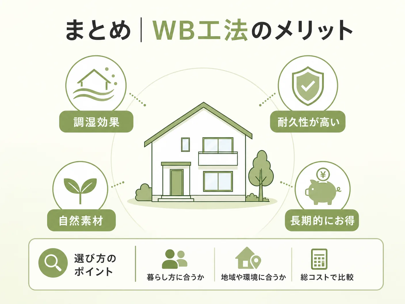 まとめ|WB工法のメリット・デメリットを踏まえた選び方を表す図解イラスト