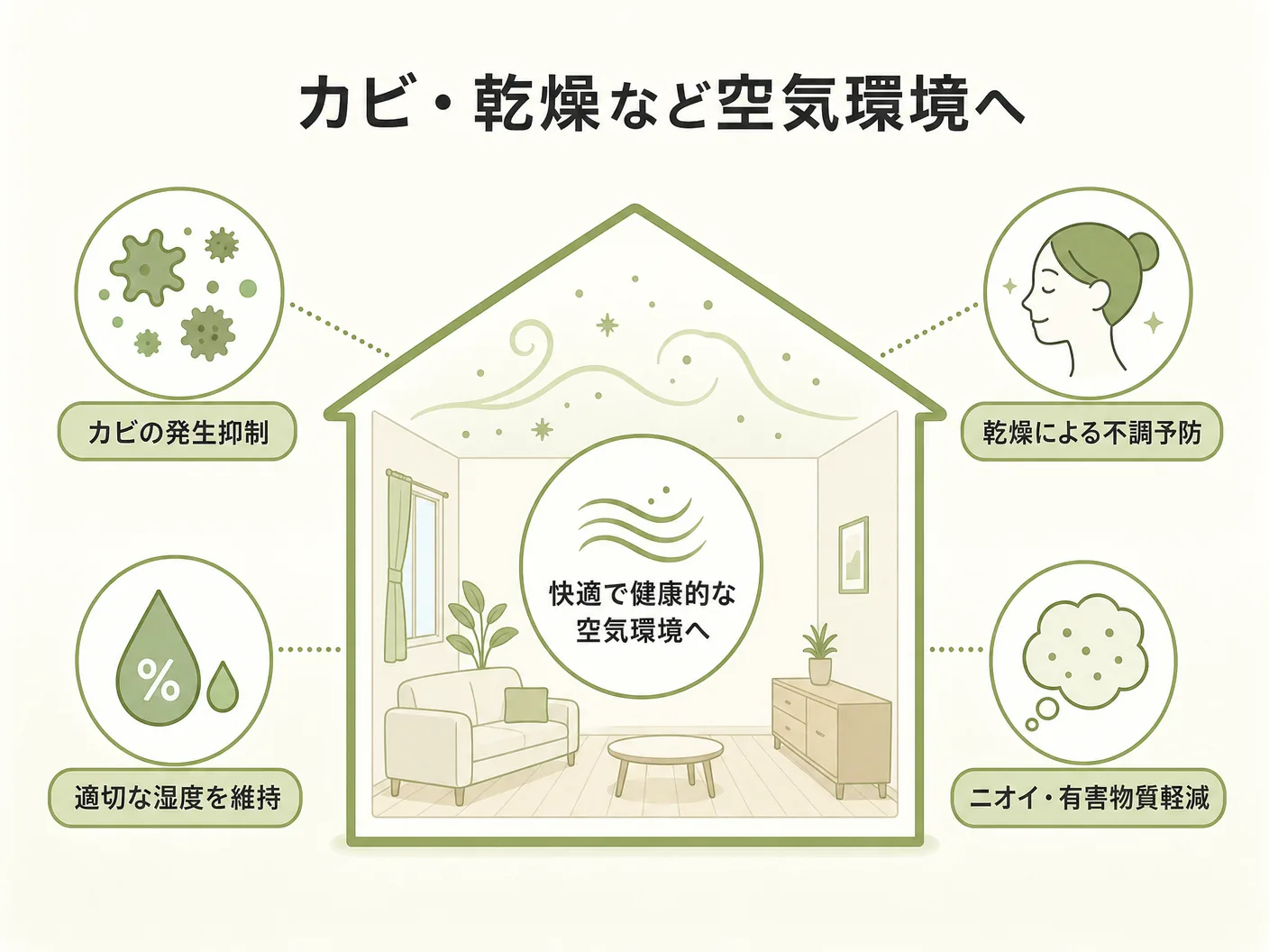 全館空調 デメリットのカビ・乾燥など空気環境への影響を表す図解イラスト