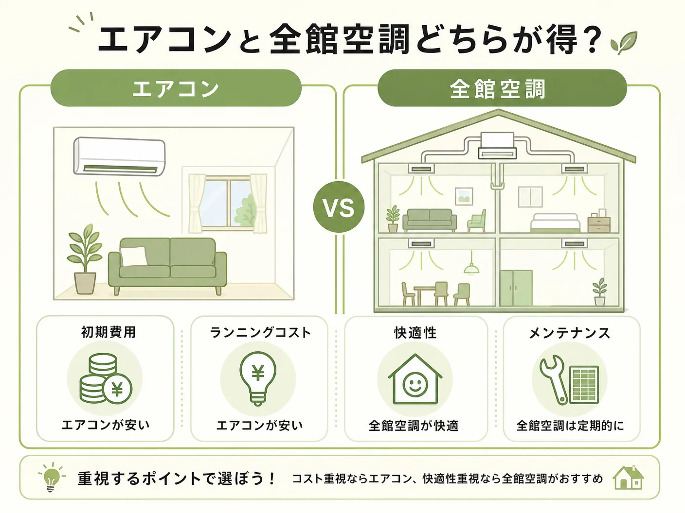 デメリットのエアコンと全館空調どちらが得か比較を表す図解イラスト