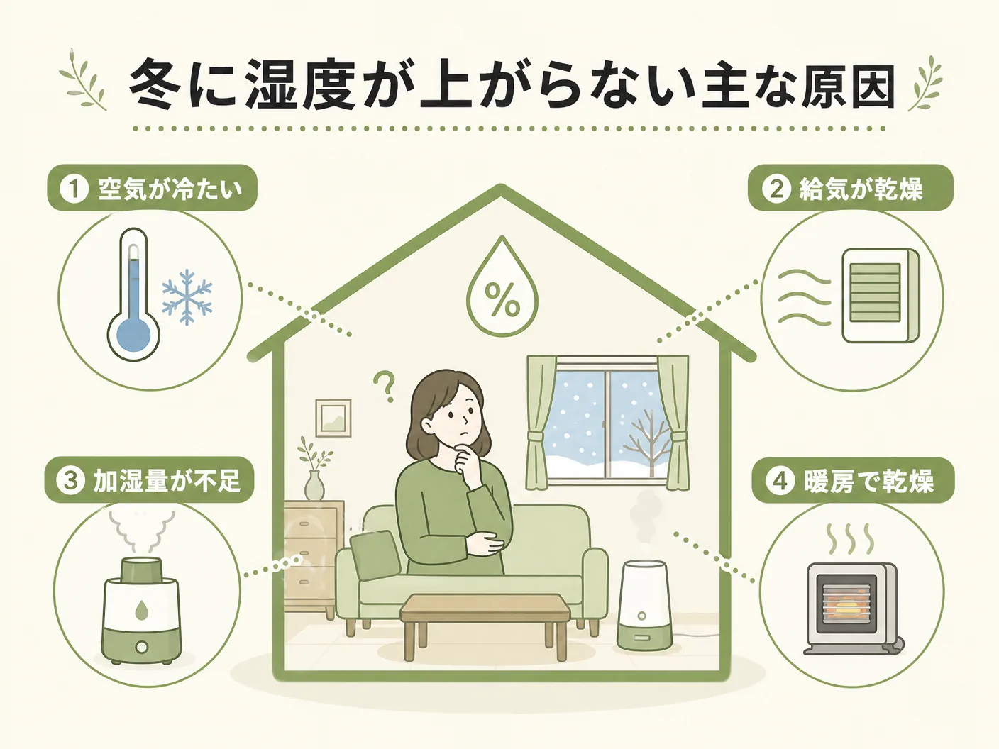 冬に湿度が上がらない主な原因を表す図解イラスト