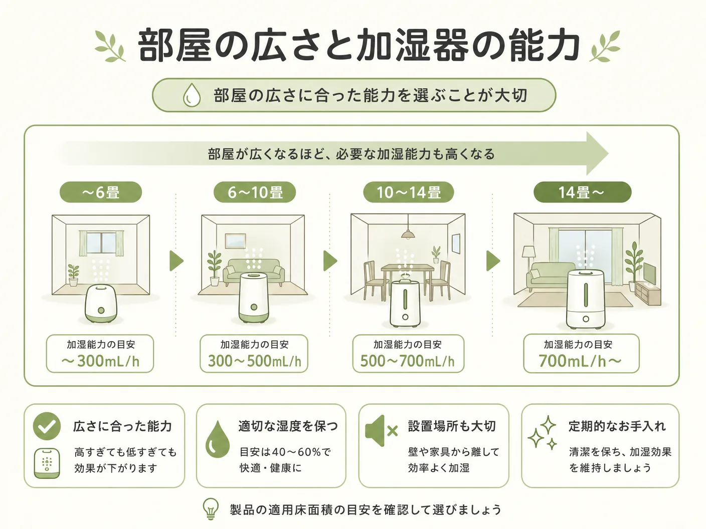 湿度 上がらない 冬の部屋の広さと加湿器の能力の関係を表す図解イラスト