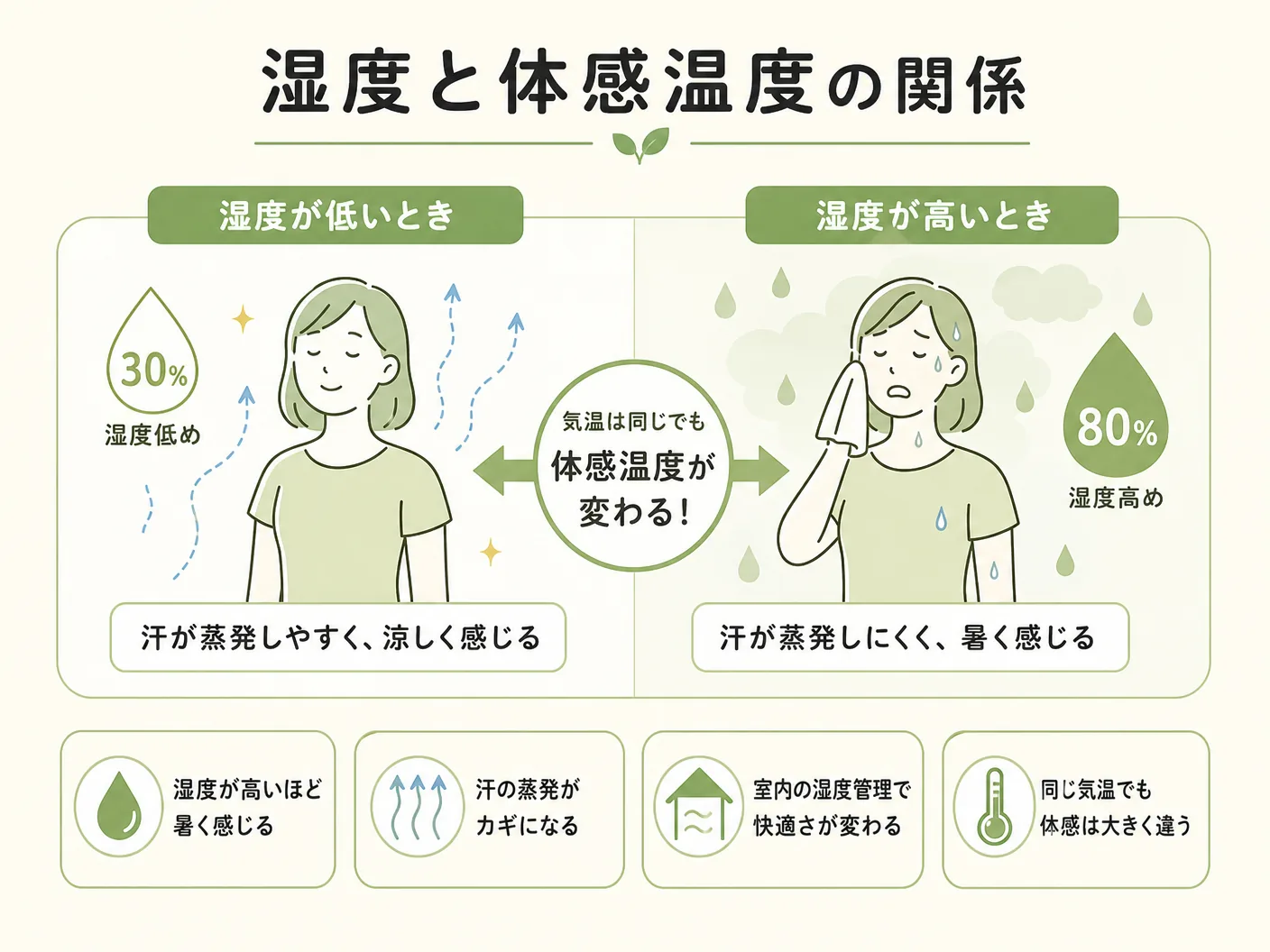 冬 室温 快適の湿度と体感温度の関係を表す図解イラスト