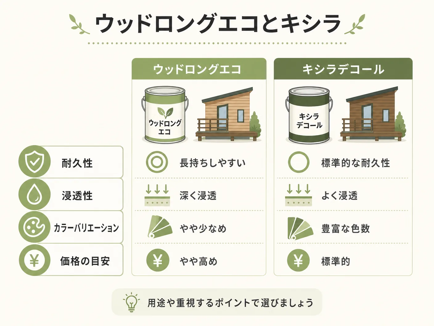 経年変化のウッドロングエコとキシラデコールの比較を表す図解イラスト