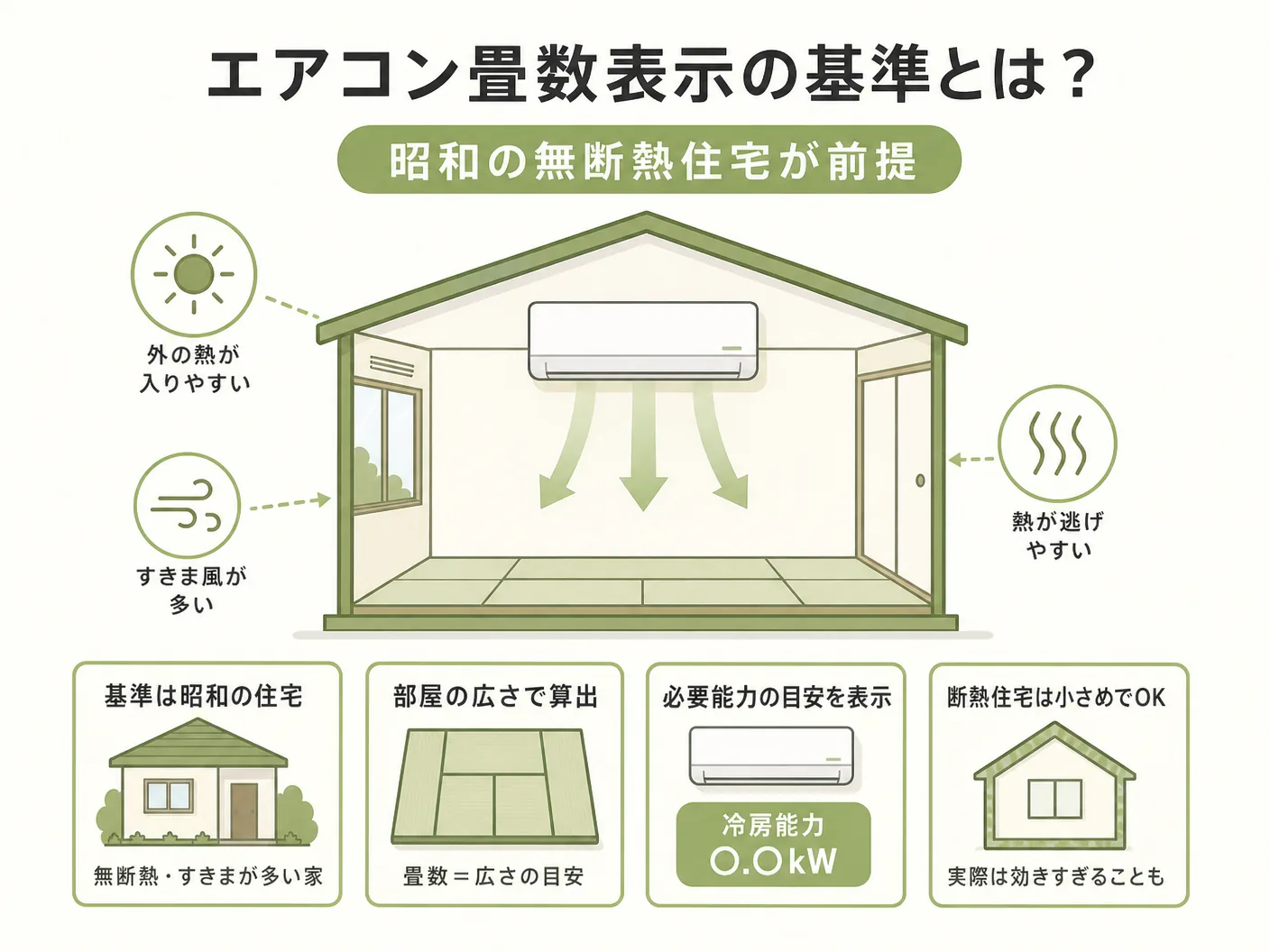 選び方 新築のエアコン畳数表示の基準とは？昭和の無断熱住宅が前提を表す図解イラスト