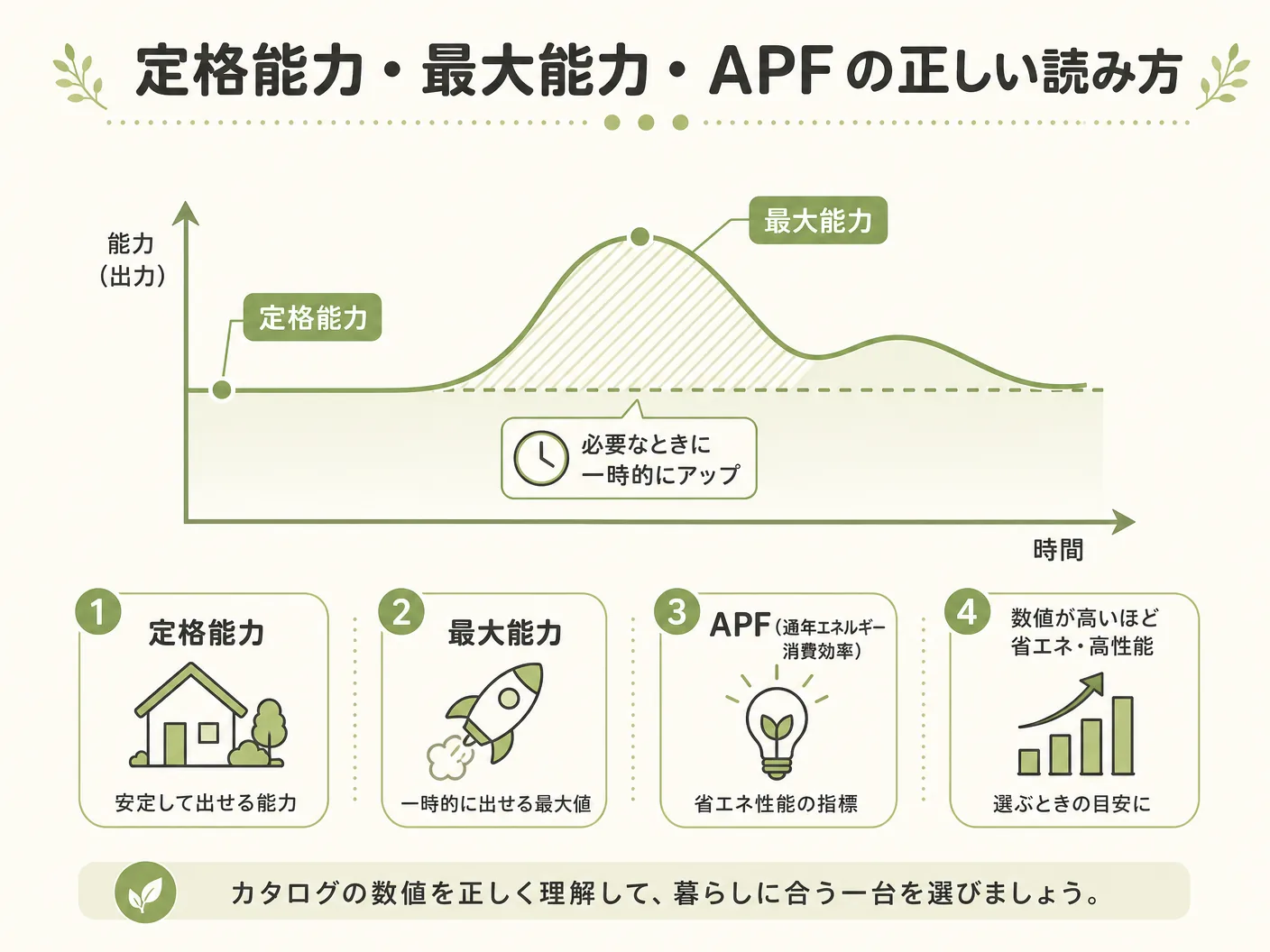 エアコン 畳数 選び方 新築の定格能力・最大能力・APFの正しい読み方を表す図解イラスト