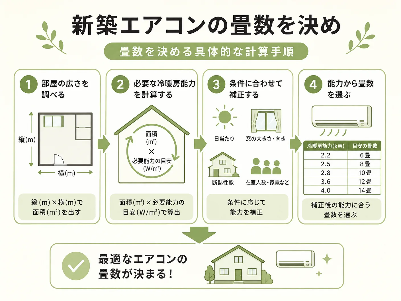 選び方の新築エアコンの畳数を決める具体的な計算手順を表す図解イラスト