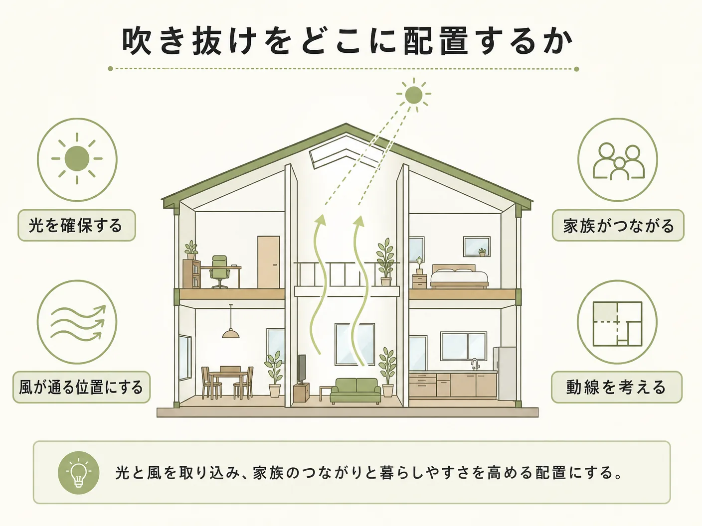 寒い 対策の吹き抜けをどこに配置するかを表す図解イラスト