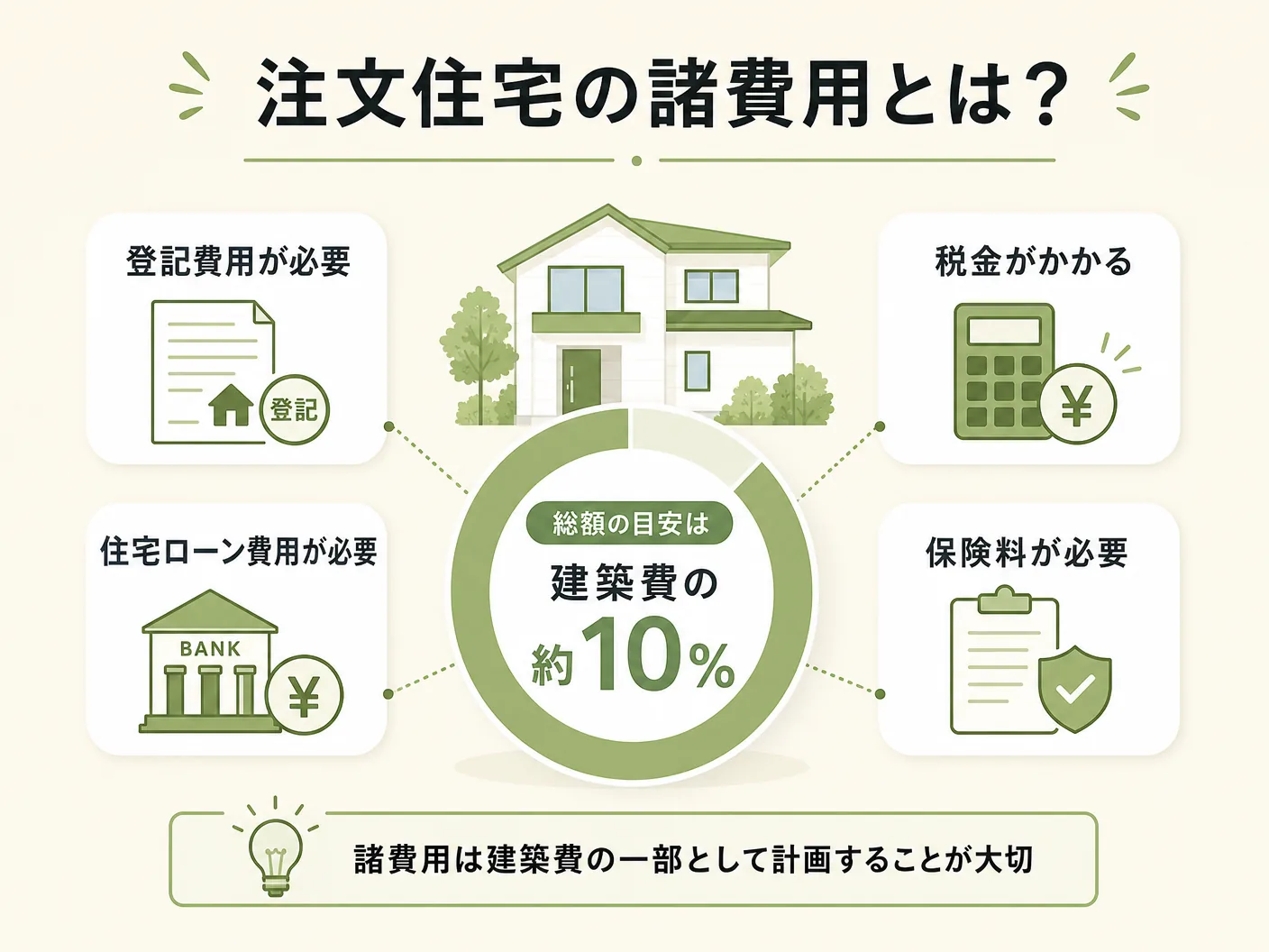 いくらの注文住宅の諸費用とは？総額の目安は建築費の約10％を表す図解イラスト