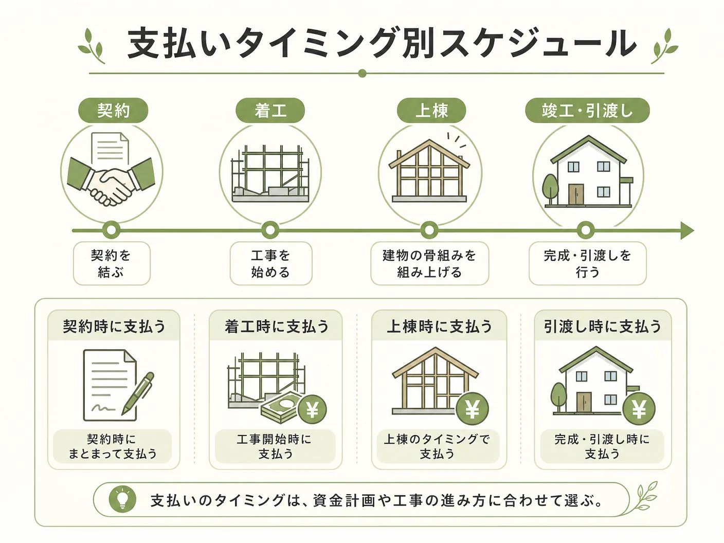 注文住宅 諸費用 いくらの支払いタイミング別スケジュールを表す図解イラスト