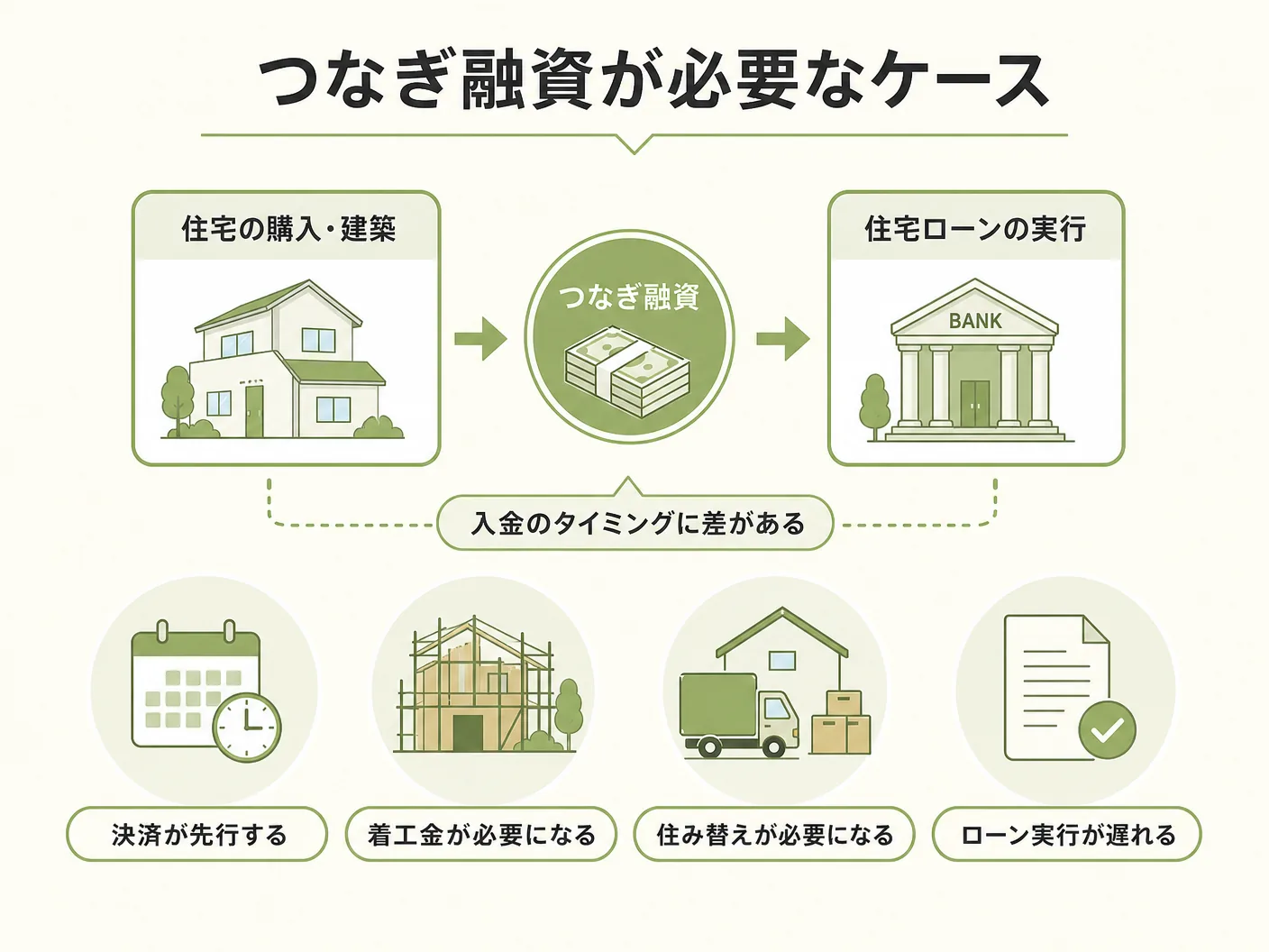 必要性 注文住宅のつなぎ融資が必要になる具体的なケースを表す図解イラスト