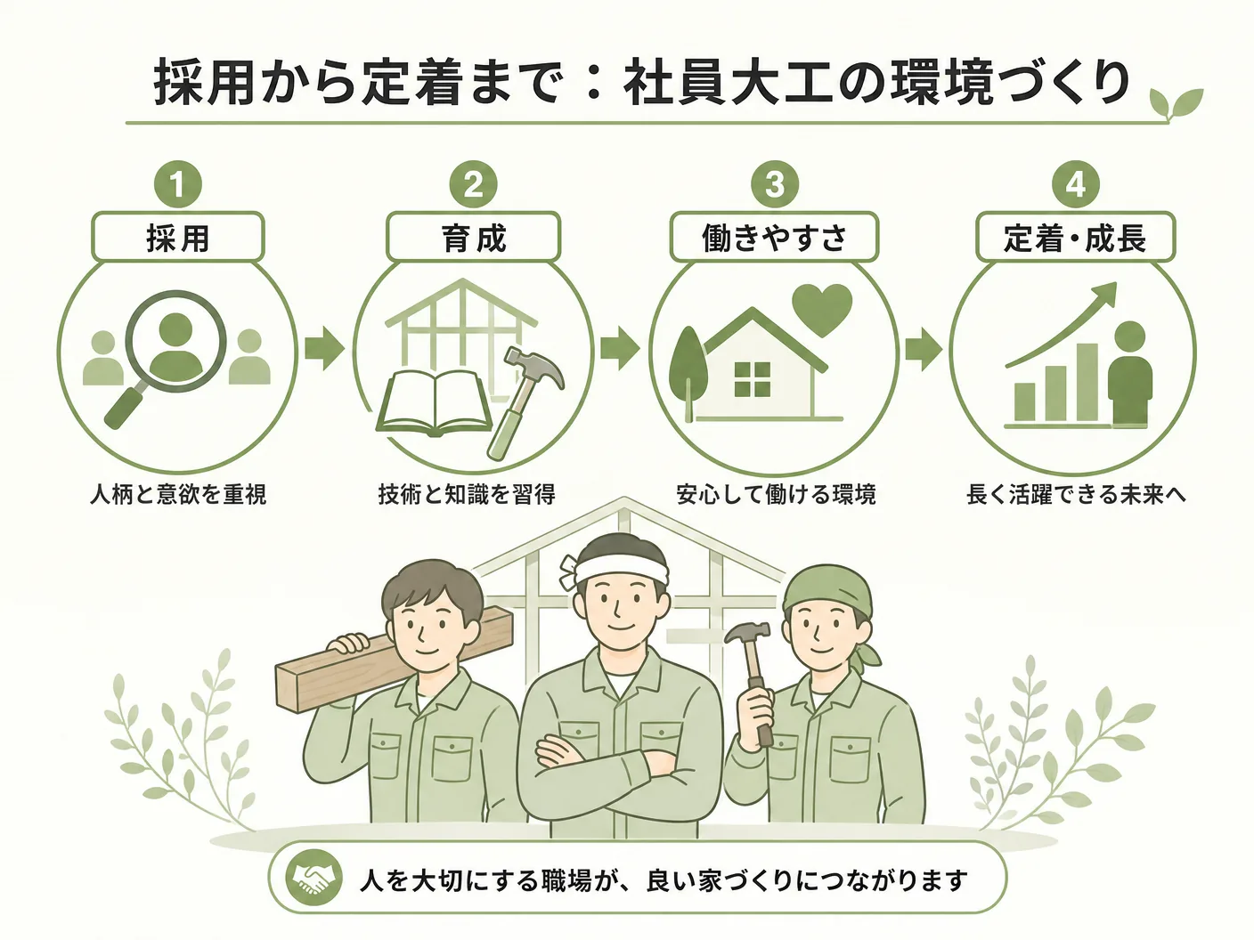 工務店 育成の採用から定着まで:社員大工の環境づくりを表す図解イラスト