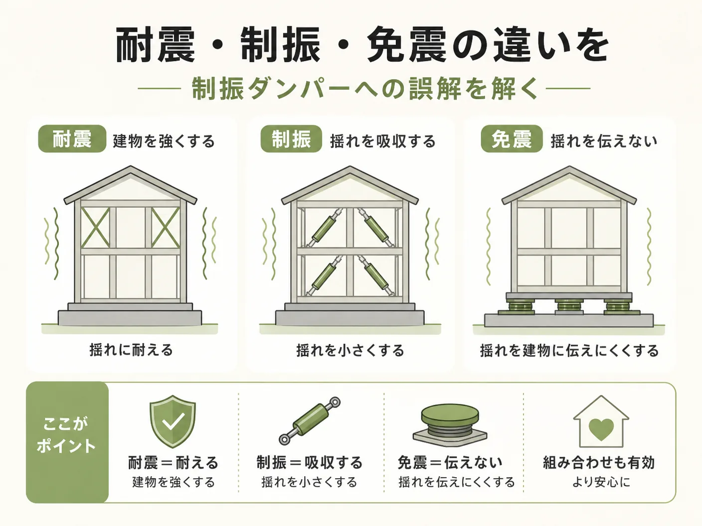 効果の耐震・制振・免震の違いを整理する——制振ダンパーへの誤解を解くを表す図解イラスト