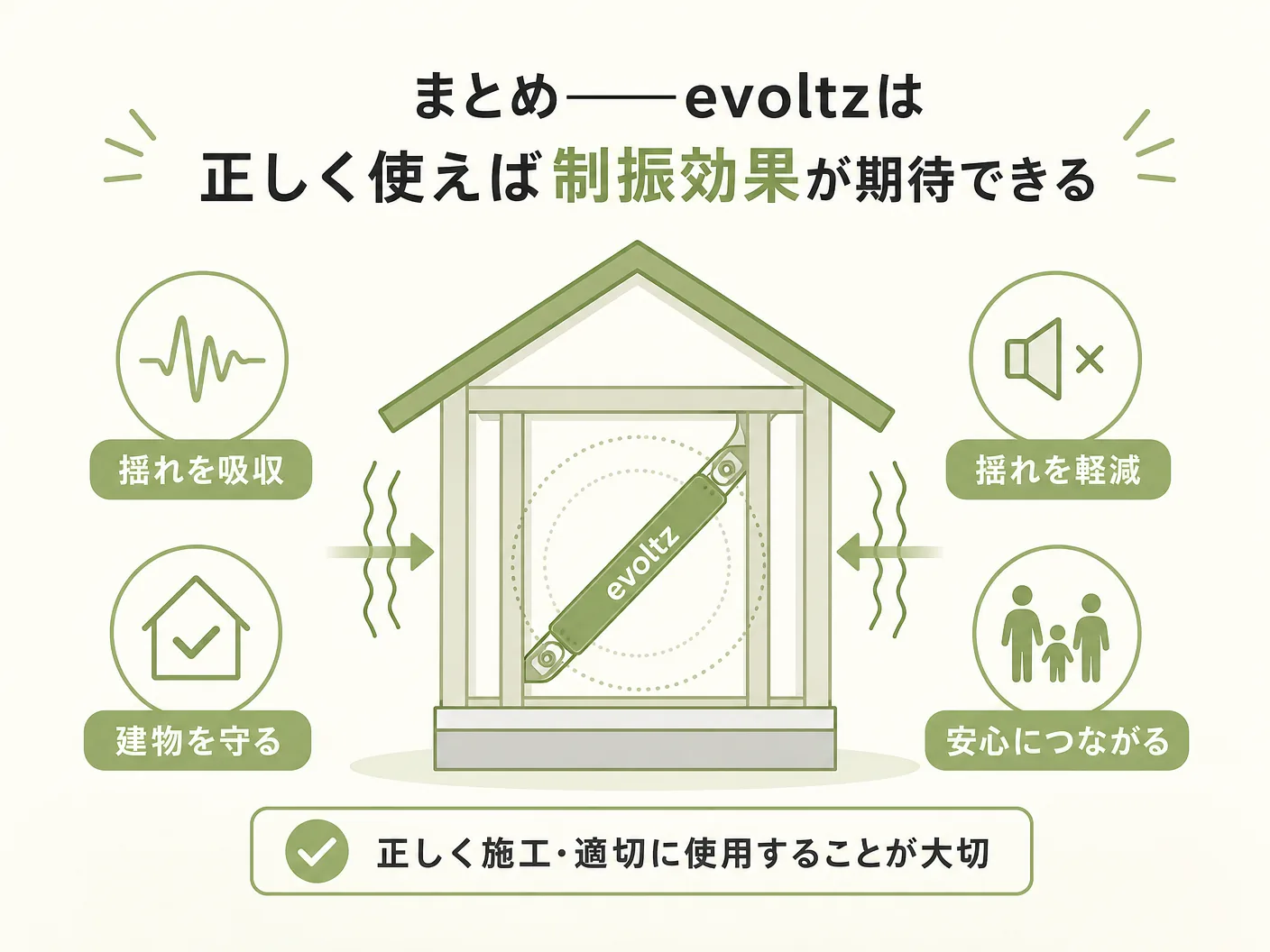 制振ダンパーのまとめ——evoltzは正しく使えば制振効果が期待できるを表す図解イラスト