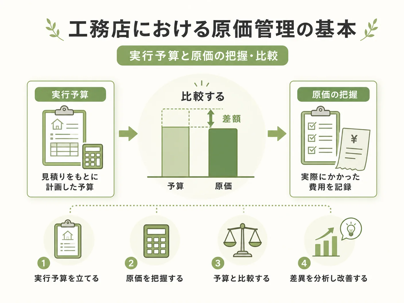 現場監督の工務店における原価管理の基本:実行予算と原価の把握・比較を表す図解イラスト
