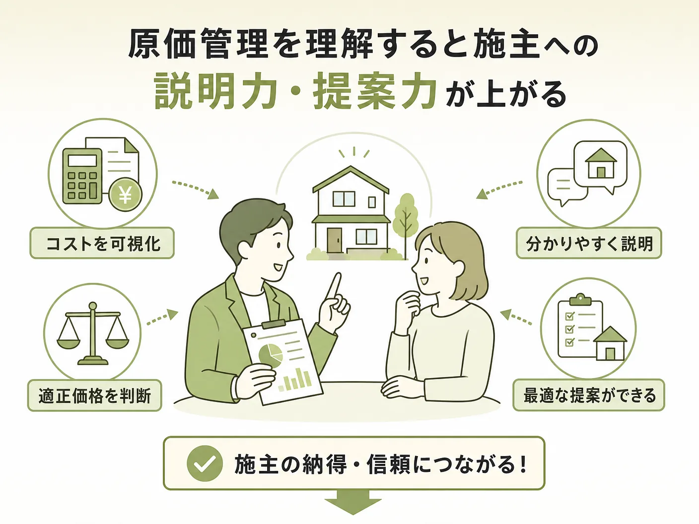現場監督の原価管理を理解すると施主への説明力・提案力が上がるを表す図解イラスト