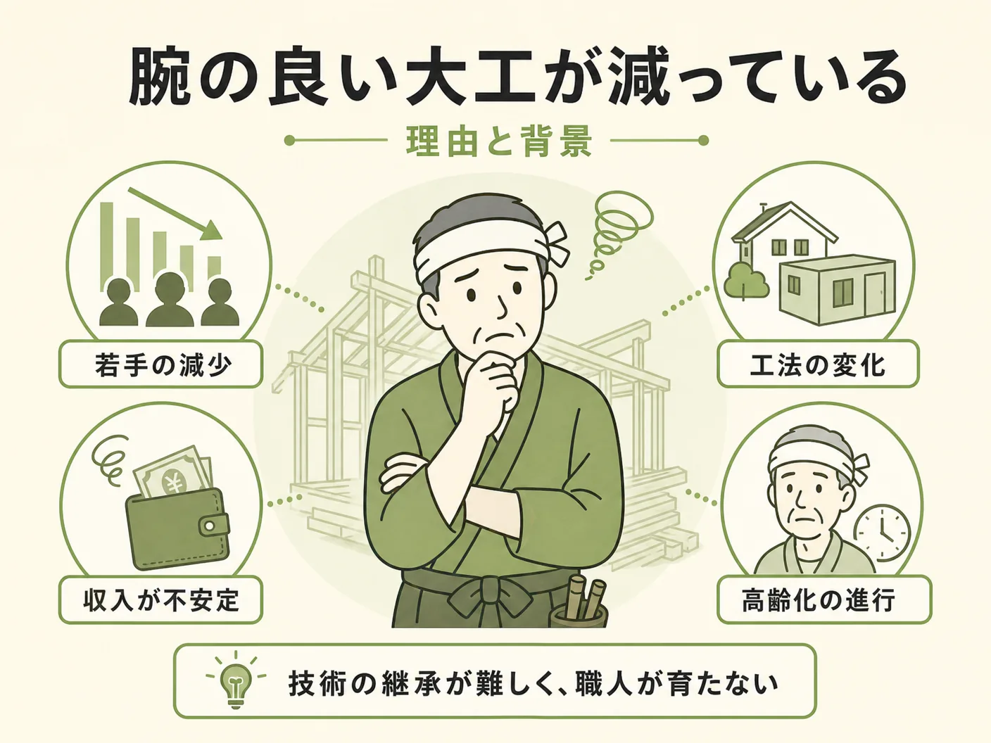 良い大工さん 職人 条件の腕の良い大工が減っている理由と背景を表す図解イラスト