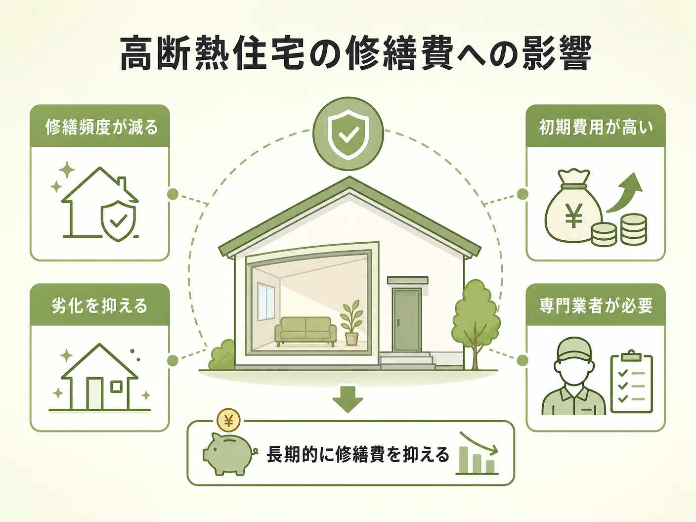 高断熱住宅が修繕費に与えるメリット・デメリットを表す図解イラスト