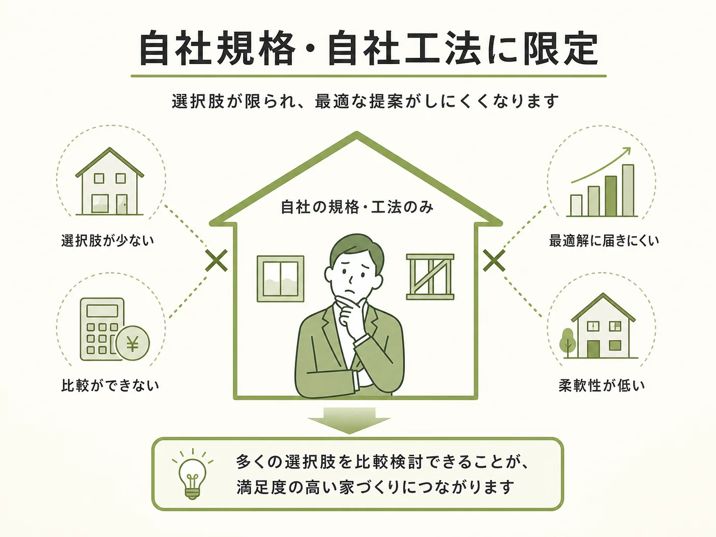 ハウスメーカー 営業マンの自社規格・自社工法に限定された商品知識の狭さを表す図解イラスト