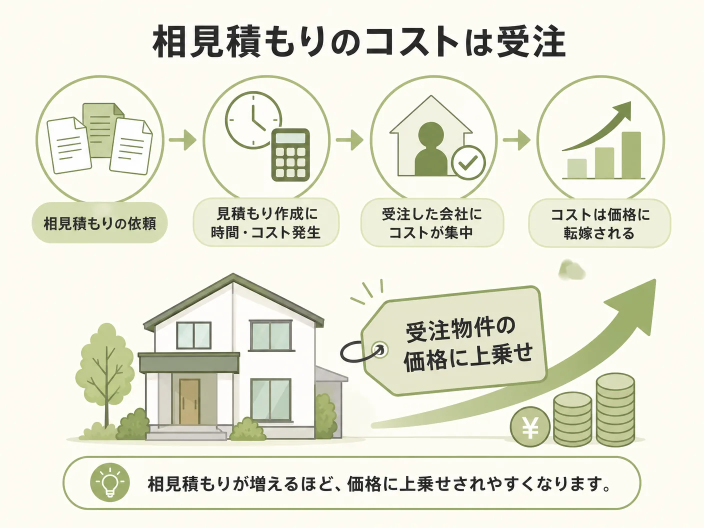 家づくり 注意点の相見積もりのコストは受注物件の価格に転嫁されるを表す図解イラスト