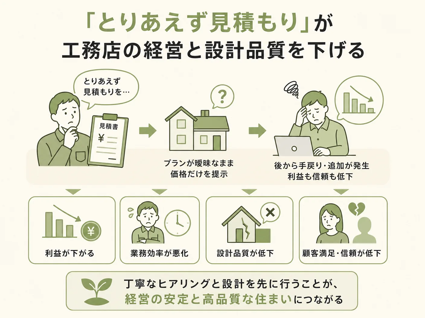 家づくり 注意点の「とりあえず見積もり」が工務店の経営と設計品質を下げるを表す図解イラスト