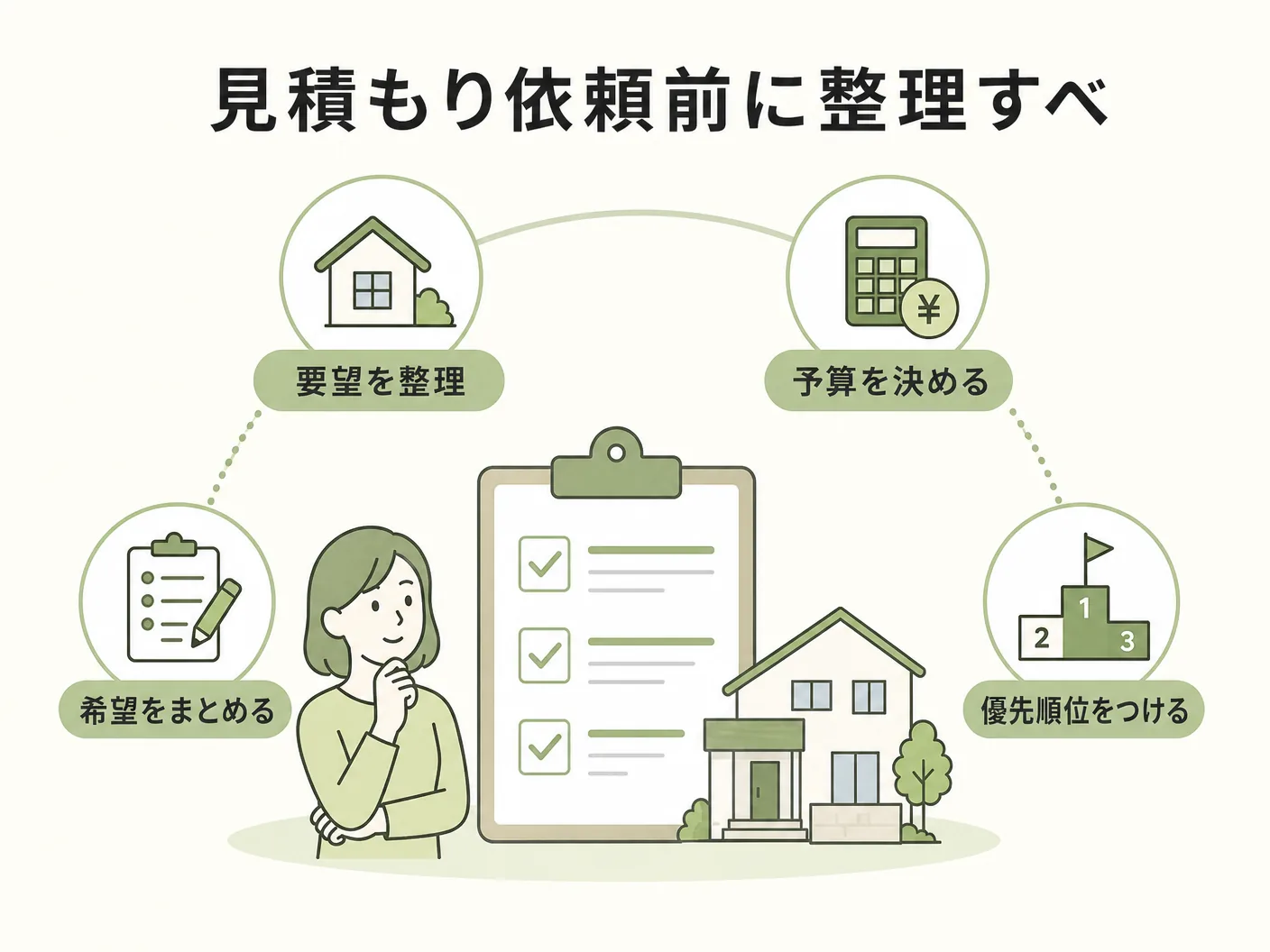 家づくり 注意点の見積もり依頼前に整理すべき要望・予算・優先順位を表す図解イラスト