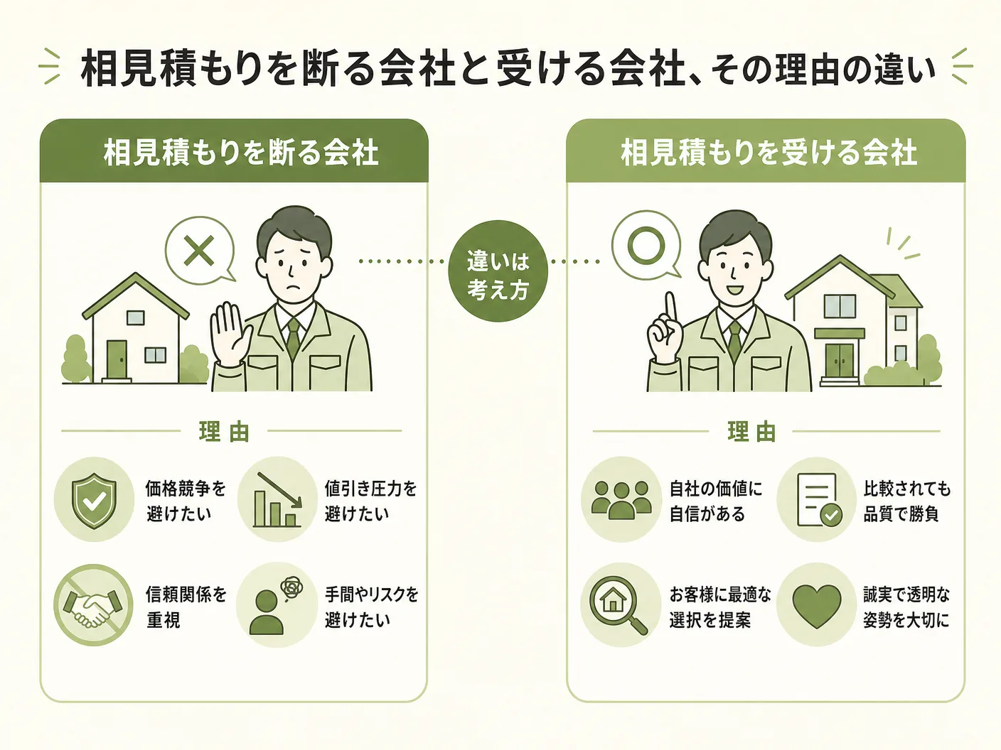 家づくり タイミングの相見積もりを断る会社と受ける会社、その理由の違いを表す図解イラスト