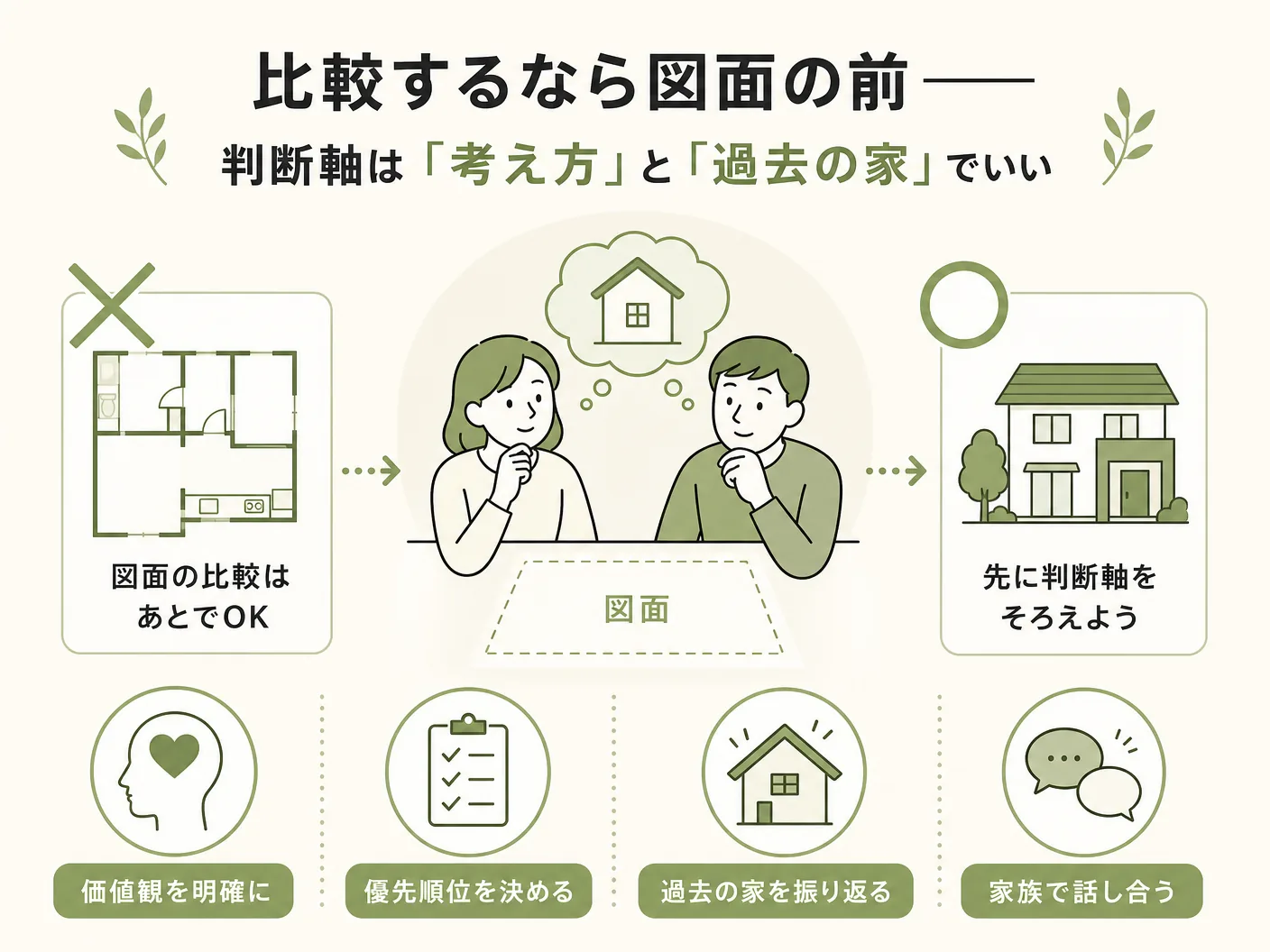 家づくり 相見積もり タイミングの比較するなら図面の前——判断軸は「考え方」と「過去の家」でいいを表す図解イラスト