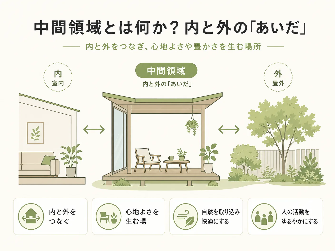 間取り設計の中間領域とは何か?内と外の「あいだ」を理解するを表す図解イラスト