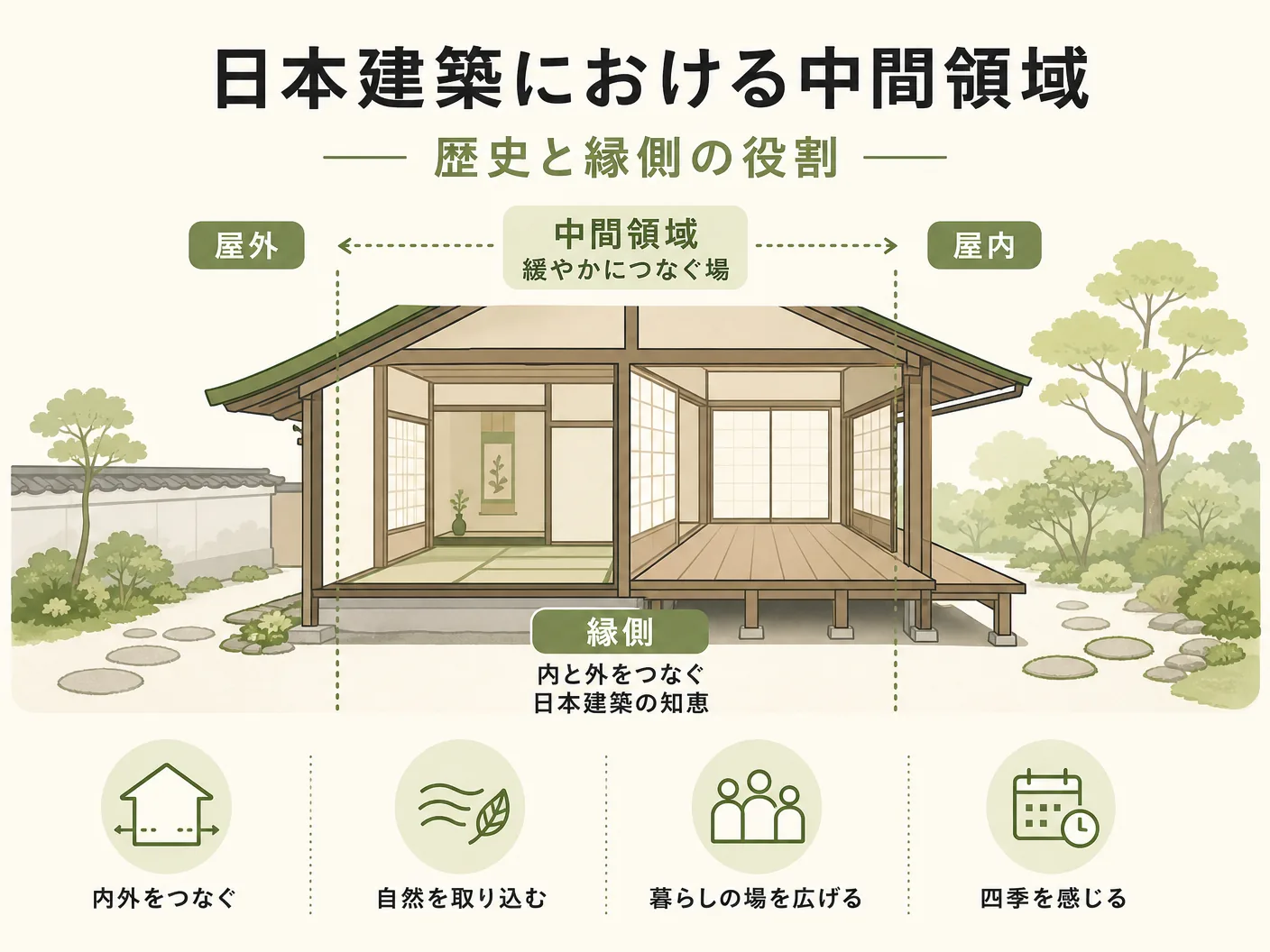 間取り設計の日本建築における中間領域の歴史と縁側の役割を表す図解イラスト