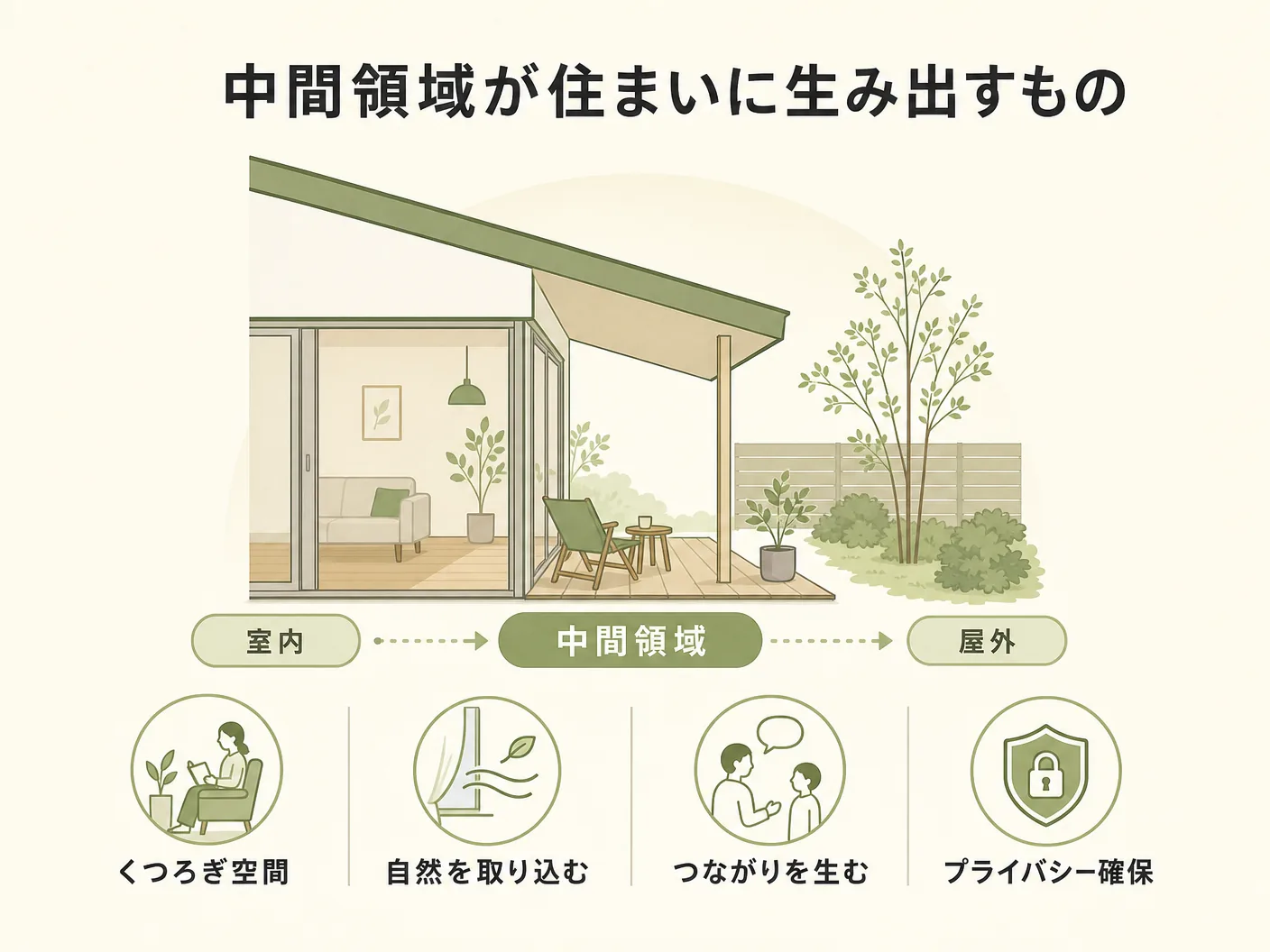 間取り設計の中間領域が住まいに生み出すものを表す図解イラスト