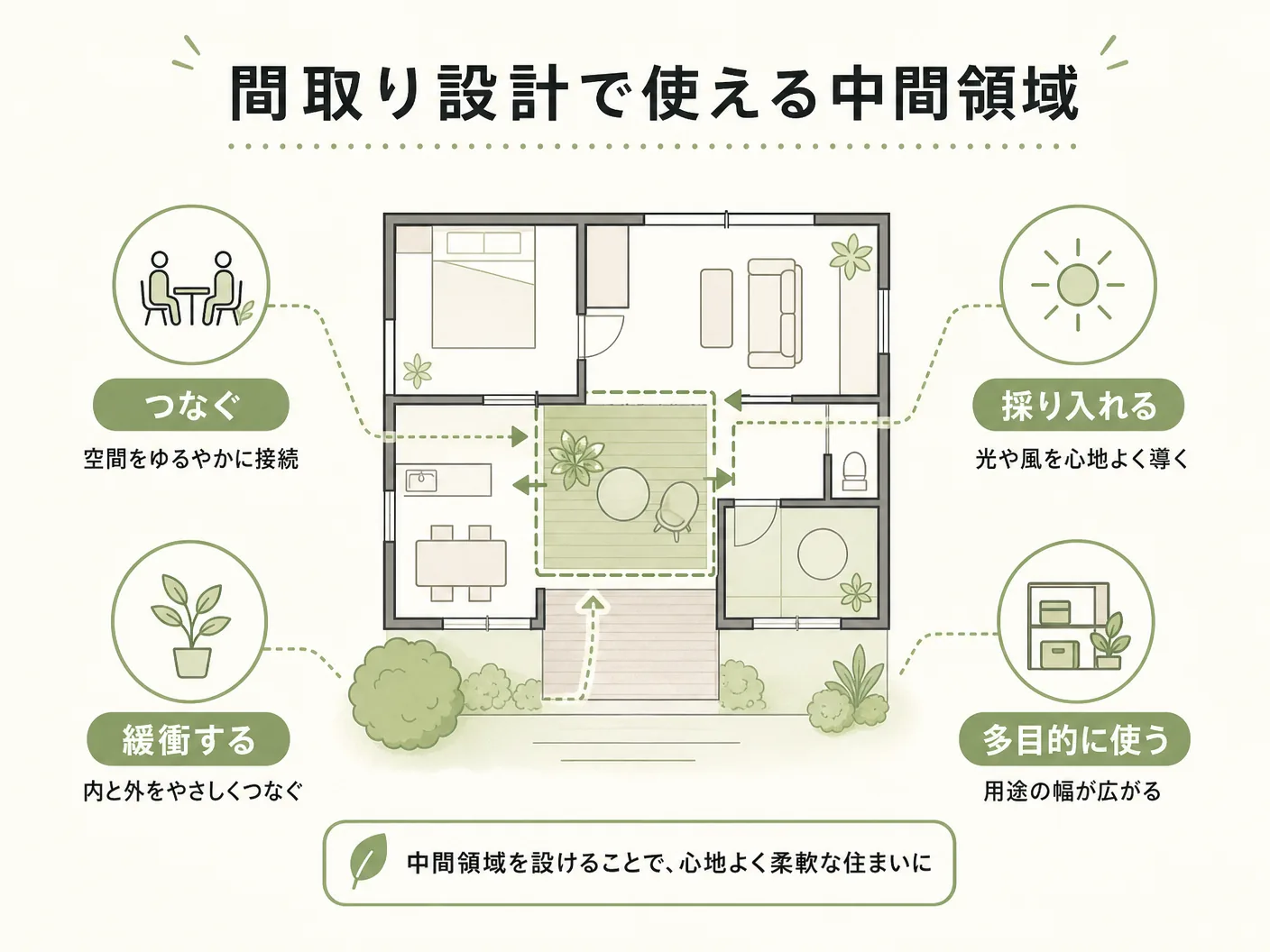 間取り設計で使える中間領域のデザイン手法を表す図解イラスト