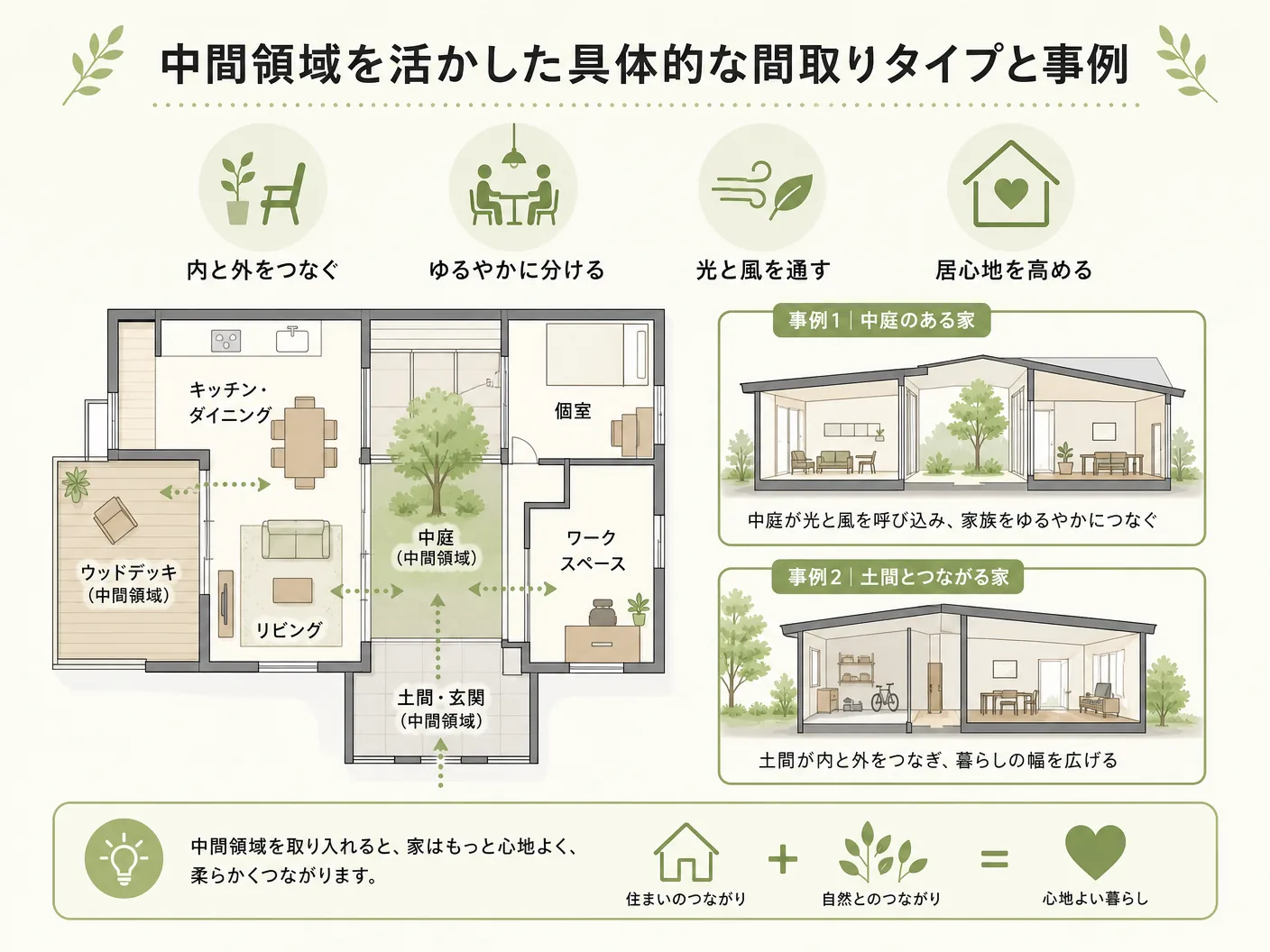間取り設計の中間領域を活かした具体的な間取りタイプと事例を表す図解イラスト