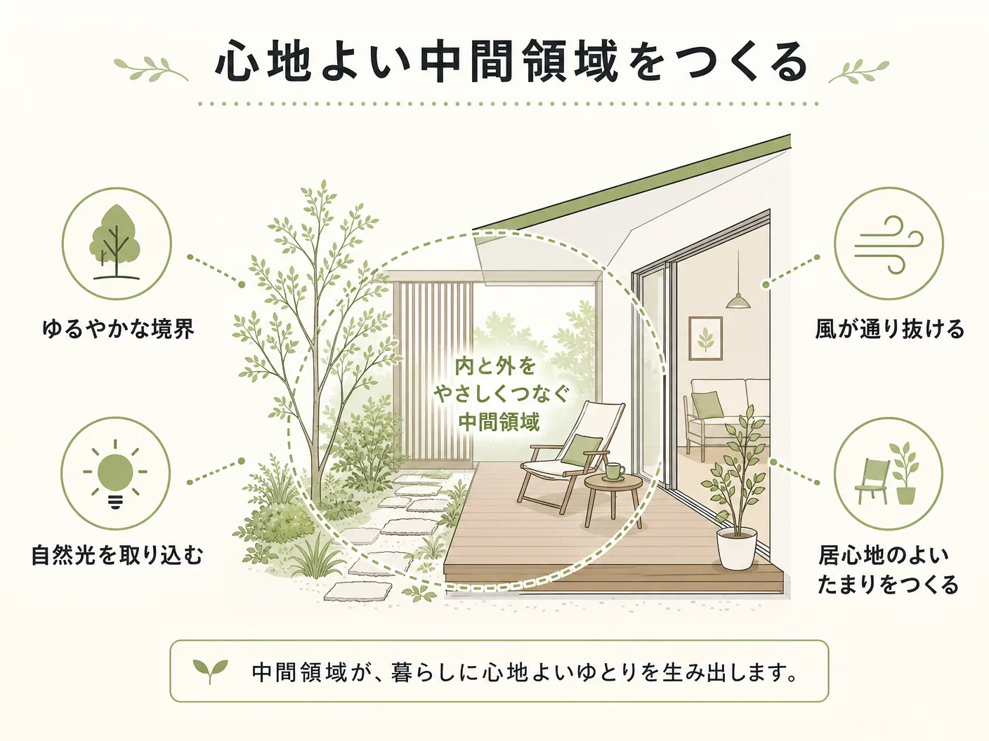 間取り設計の心地よい中間領域をつくるための設計ポイントを表す図解イラスト