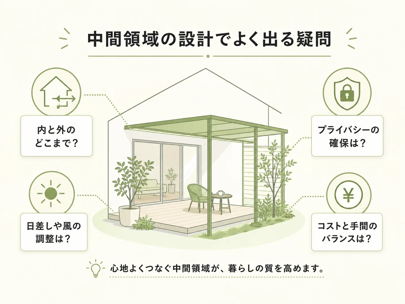間取り設計の中間領域の設計でよく出る疑問を表す図解イラスト