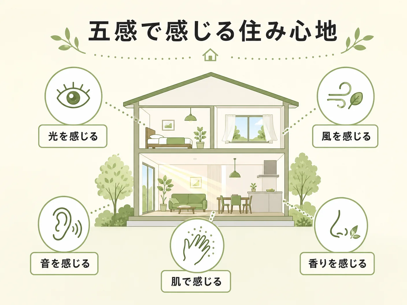 完成見学会 見るべきの五感で体感すべき住み心地のポイントを表す図解イラスト