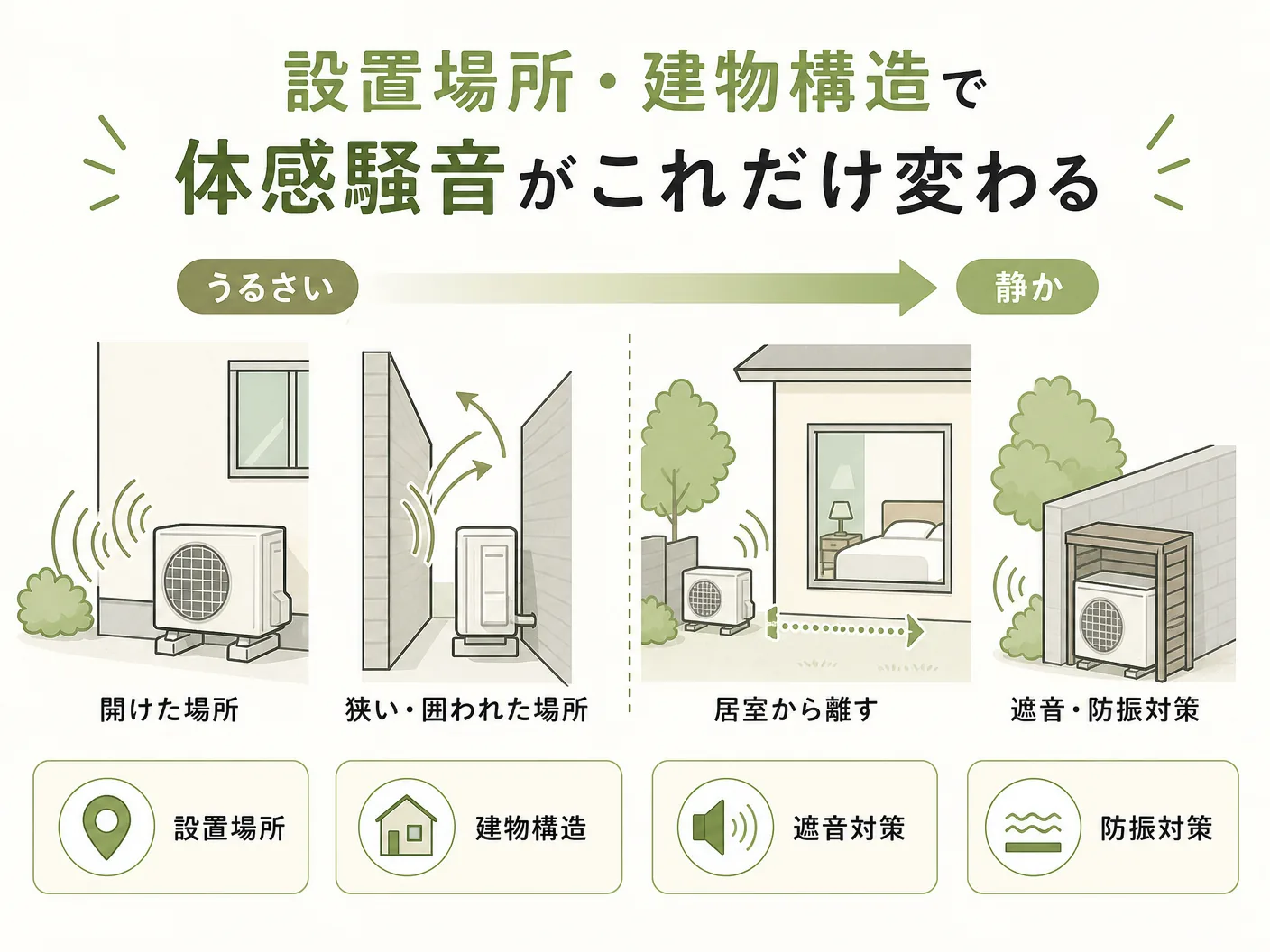 乾太くん 対策の設置場所・建物構造で体感騒音がこれだけ変わるを表す図解イラスト