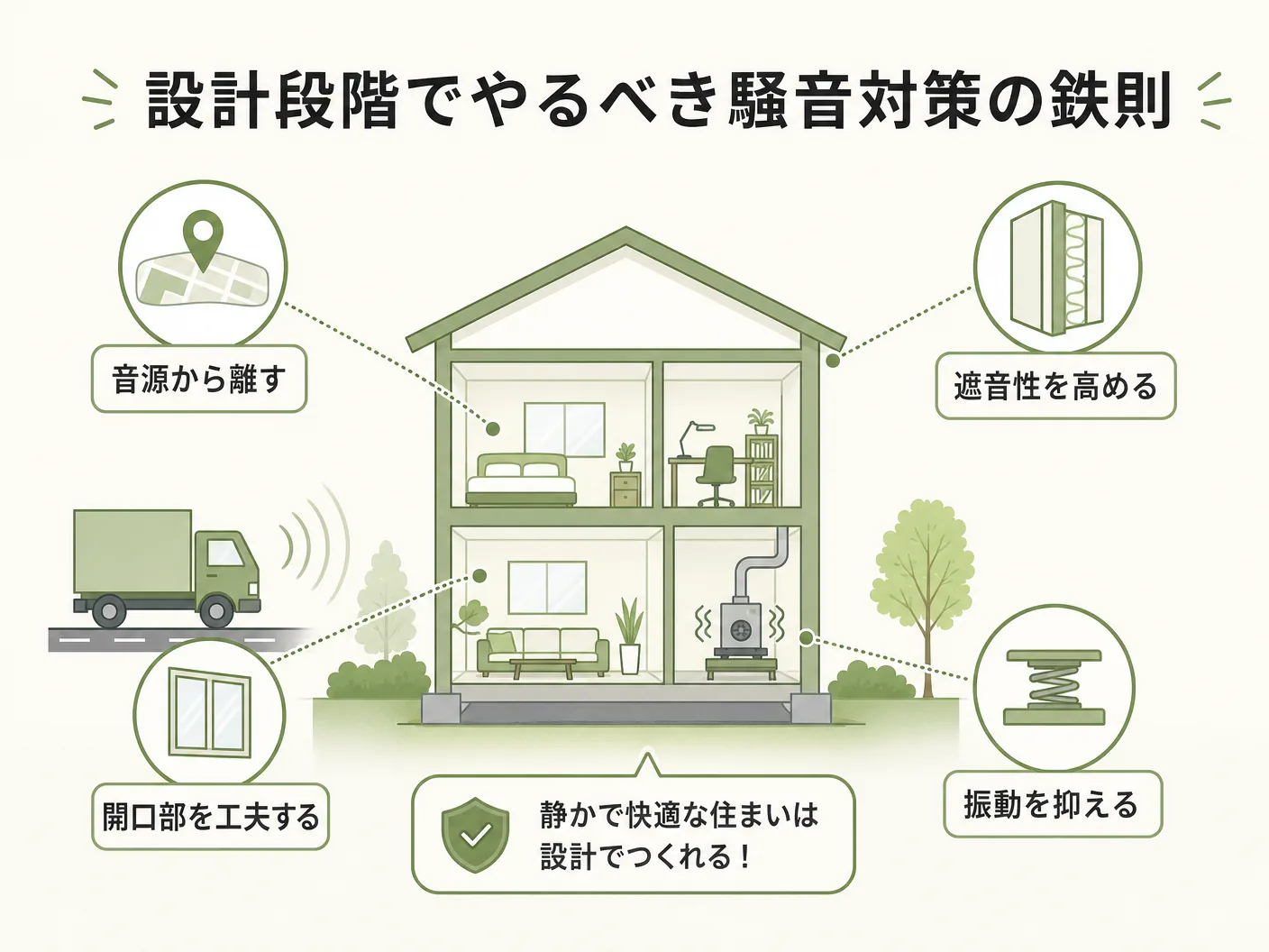 乾太くんの設計段階でやるべき騒音対策の鉄則を表す図解イラスト