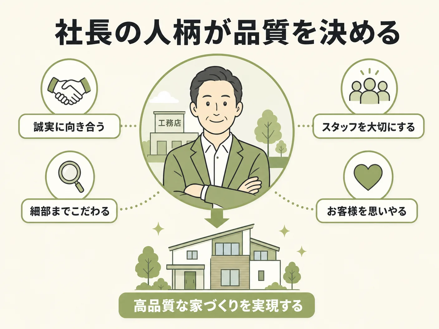 選び方 見極めの社長の人柄が工務店の品質そのものになるを表す図解イラスト