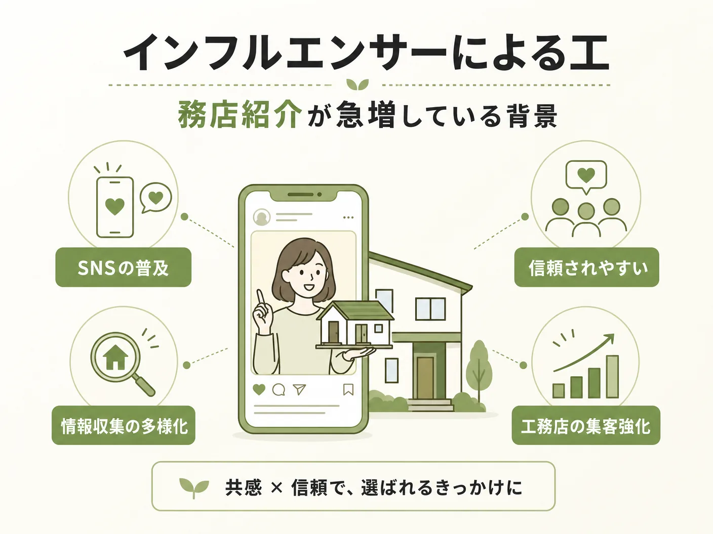 インフルエンサーによる工務店紹介が急増している背景を表す図解イラスト