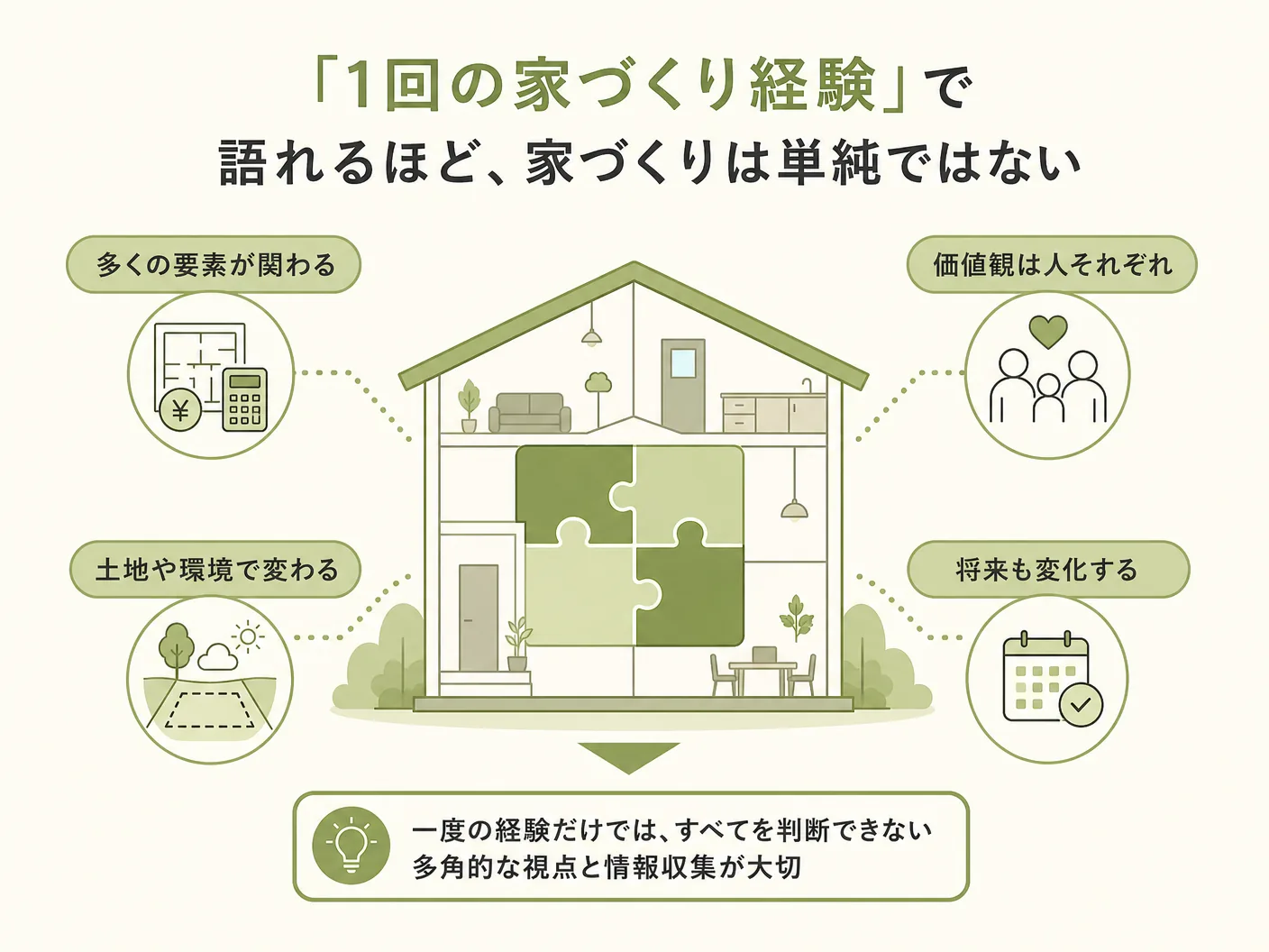 工務店 インフルエンサー 紹介の「1回の家づくり経験」で語れるほど、家づくりは単純ではないを表す図解イラスト