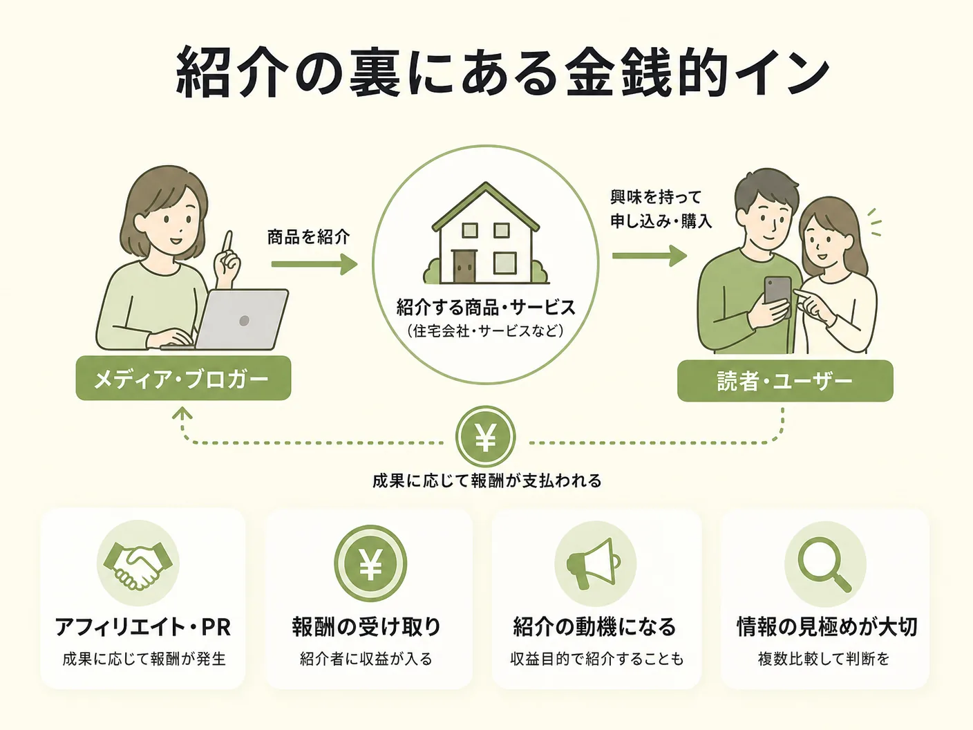 工務店 インフルエンサーの紹介の裏にある金銭的インセンティブ（アフィリエイト・PR）の実態を表す図解イラスト