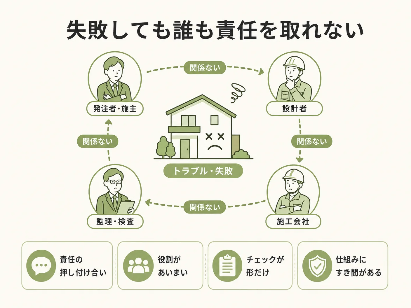 工務店 インフルエンサー 紹介の失敗しても誰も責任を取れない構造になっているを表す図解イラスト