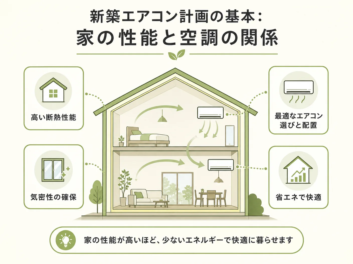 工務店 選び方の新築エアコン計画の基本：家の性能と空調の関係を表す図解イラスト