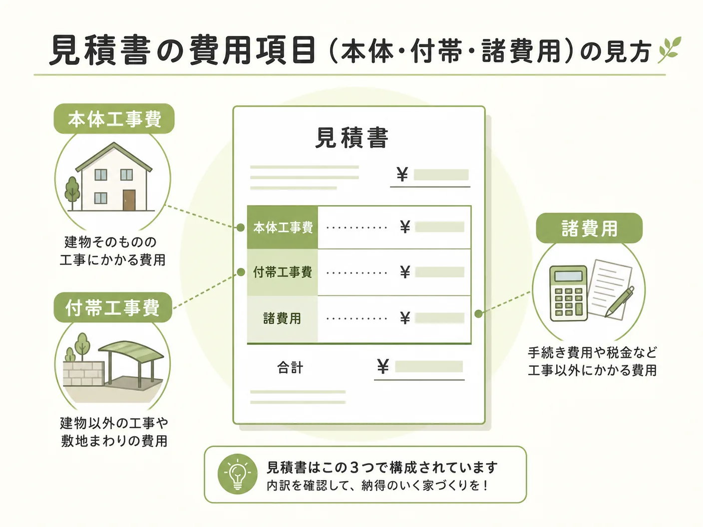 工務店 比較 見積もり チェック項目の見積書の費用項目（本体・付帯・諸費用）の見方を表す図解イラスト