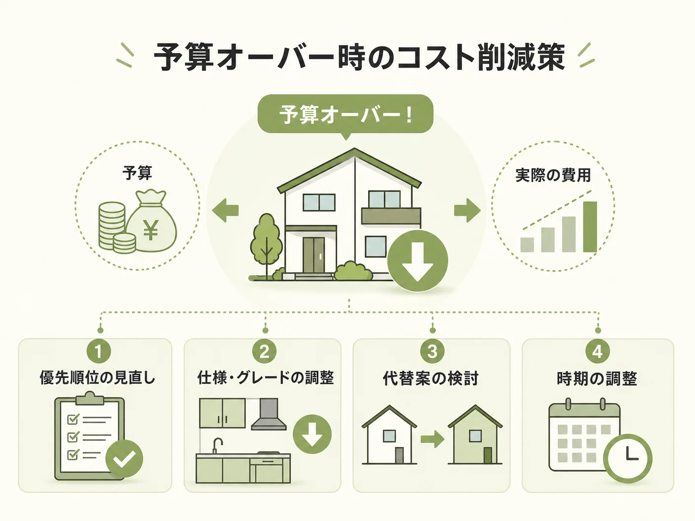 工務店 比較 見積もり チェック項目の予算オーバー時のコスト削減策を表す図解イラスト