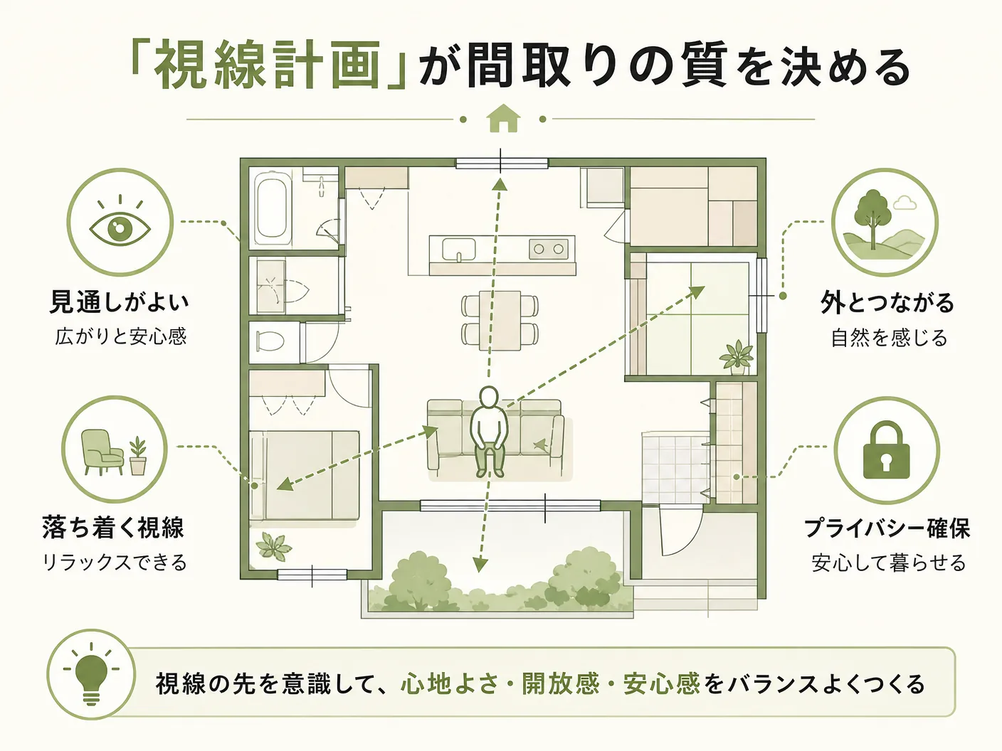 失敗 ポイントの「視線計画」が間取りの質を決めるを表す図解イラスト