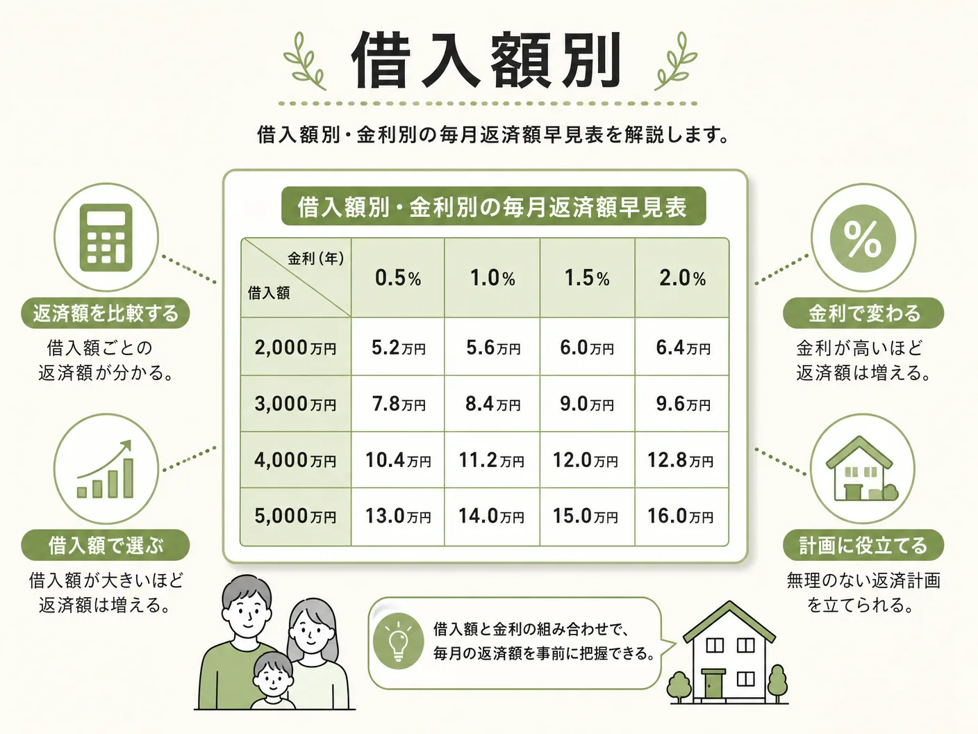 住宅ローン 3000万 5000万の借入額別・金利別の毎月返済額早見表を表す図解イラスト