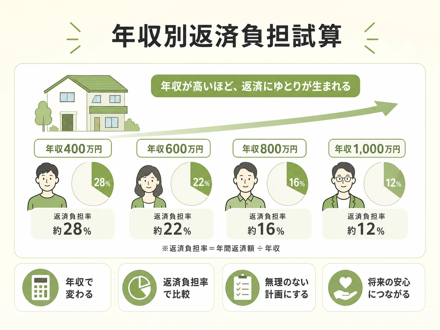 住宅ローン 毎月返済額 3000万 5000万の年収別の返済負担シミュレーションを表す図解イラスト