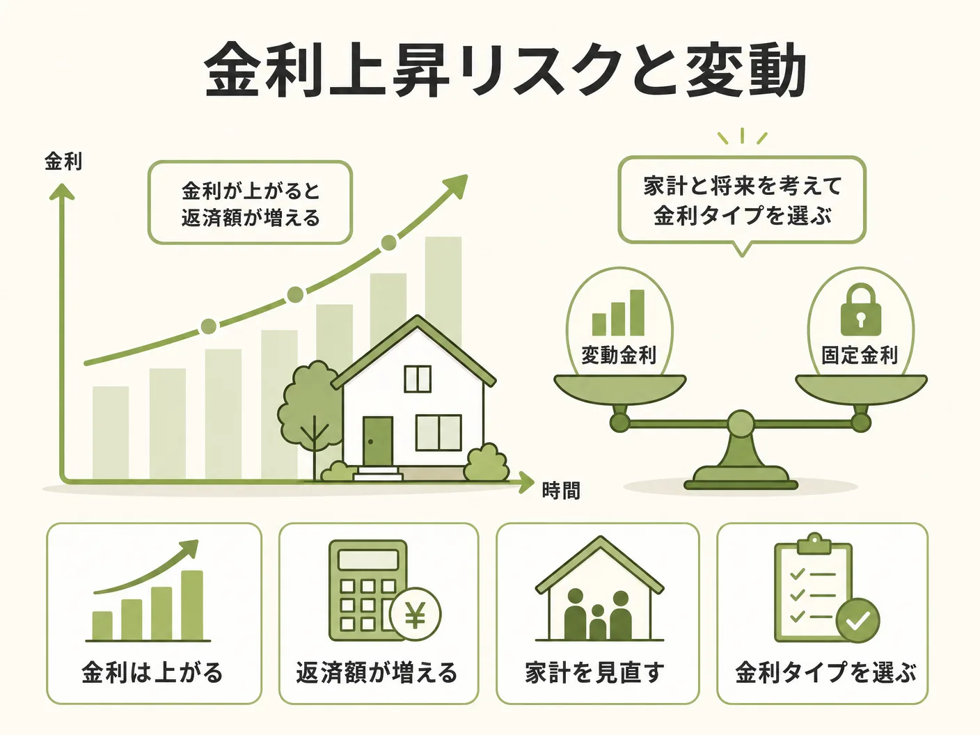 住宅ローン 毎月返済額 3000万 5000万の金利上昇リスクと変動・固定金利の選び方を表す図解イラスト