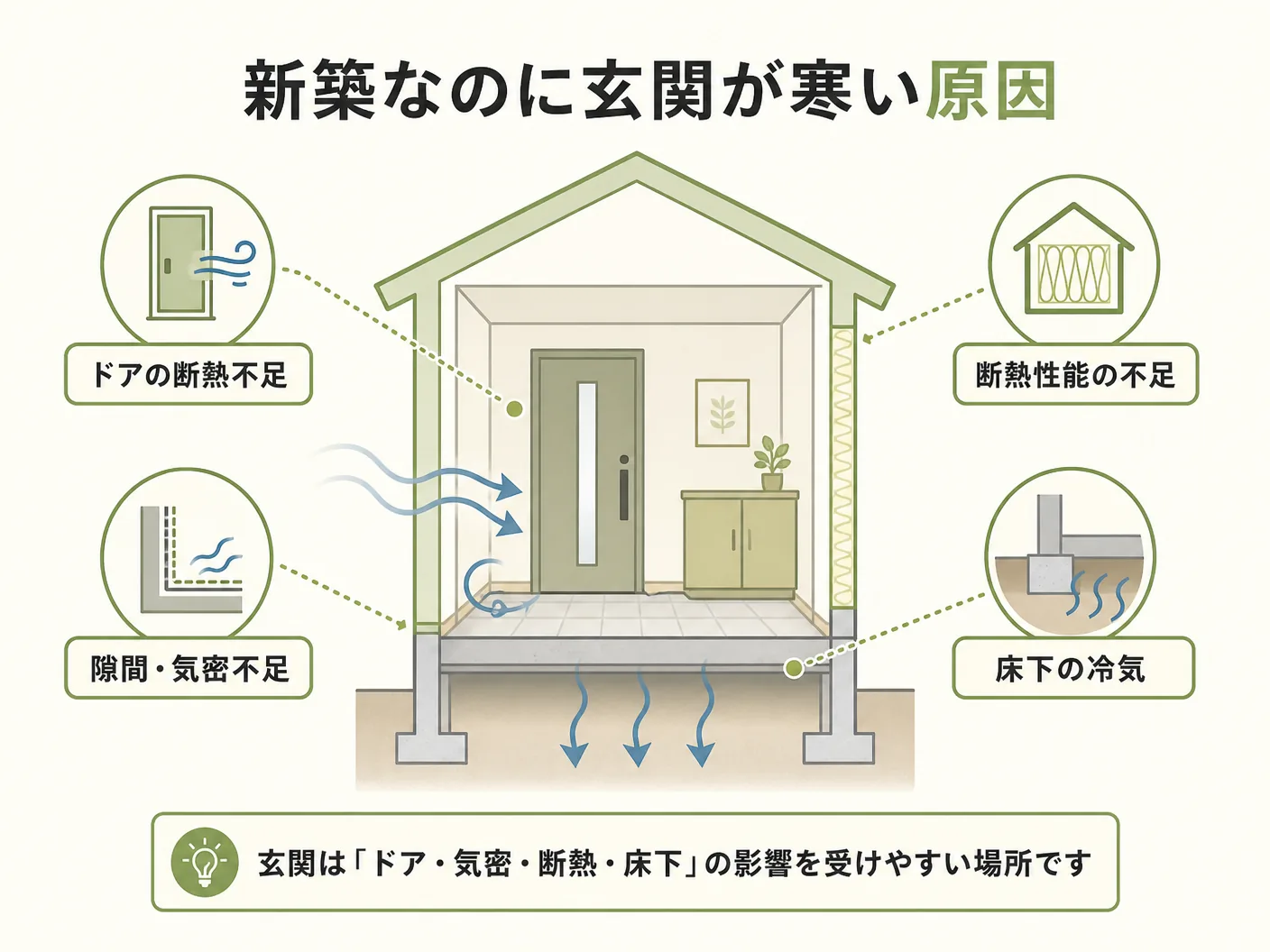 新築なのに玄関が寒い原因とは？構造的な問題を解説を表す図解イラスト